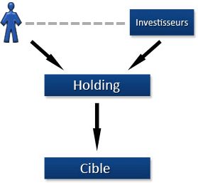 relation investisseur financement investissement toulouse